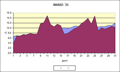 Grafico delle temperature medie di Marzo 2023