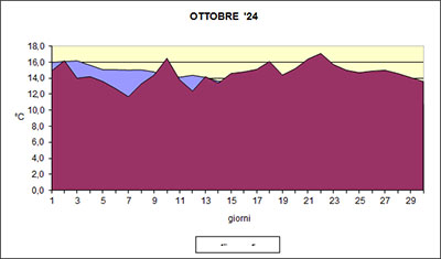 Grafico delle temperature medie di Ottobre 2024