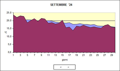 Grafico delle temperature medie di Settembre 2024
