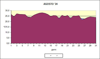 Grafico delle temperature medie di Agosto 2024