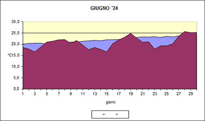 Grafico delle temperature medie di Giugno 2024