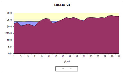 Grafico delle temperature medie di Luglio 2024