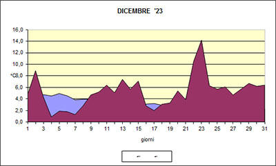 Grafico delle temperature medie di Dicembre 2023