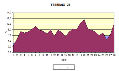 Grafico delle temperature medie di Febbraio 2024