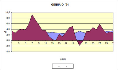 Grafico delle temperature medie di Gennaio 2024