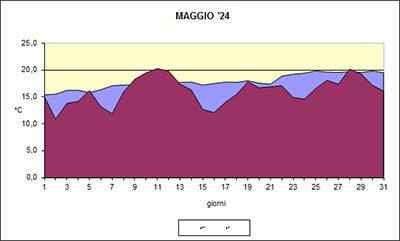 Grafico delle temperature medie di Maggio 2024