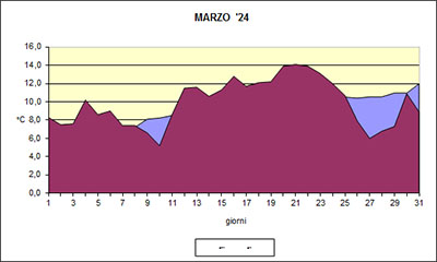 Grafico delle temperature medie di Marzo 2024