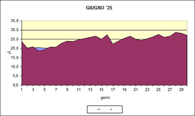 Grafico delle temperature medie di Giugno 2025