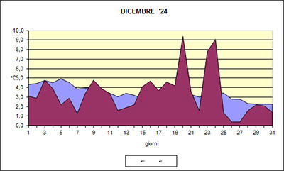 Grafico delle temperature medie di Dicembre 2024
