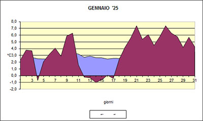 Grafico delle temperature medie di Gennaio 2025