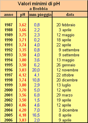 tabella con i valori minimi di pH;