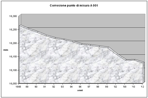 grafico della corrosione del punto di misura artificiale A 001