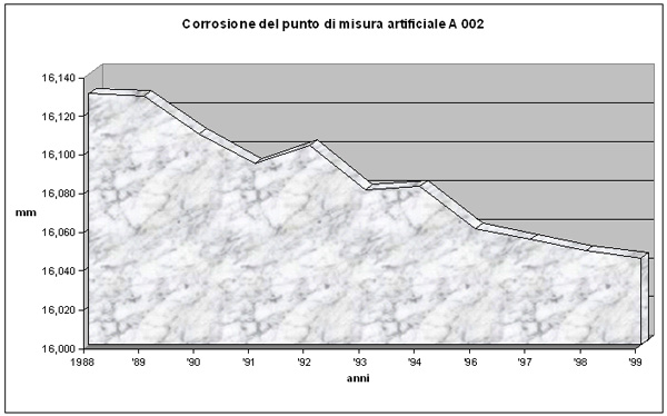 Grafico della corrosione del punto di misura artificiale A 002