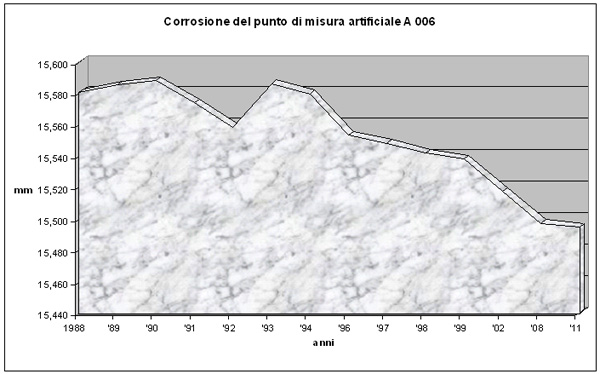 Corrosione del punto di misura artificiale A 006