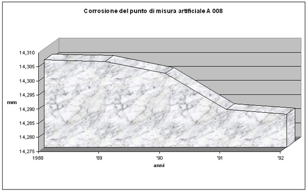 Grafico della corrosione del punto di misura artificiale A 008