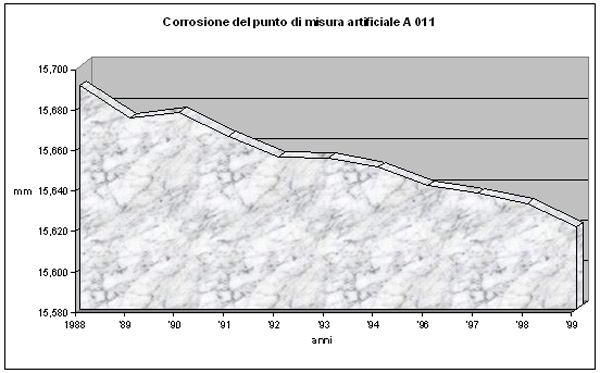 grafico della corrosione del punto di misura artificiale A 011
