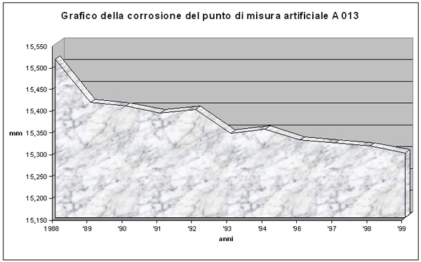 Grafico della corrosione del punto di misura artificiale A 013