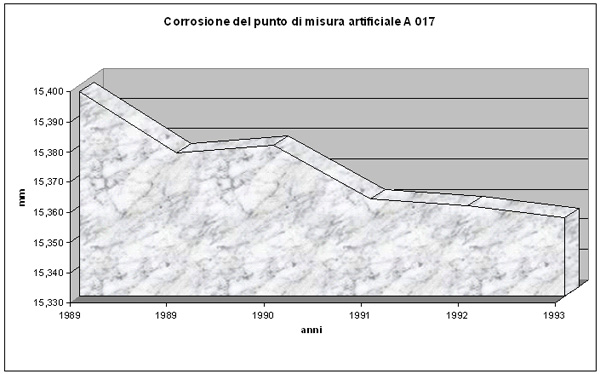Grafico della corrosione del punto di misura artificiale A 017