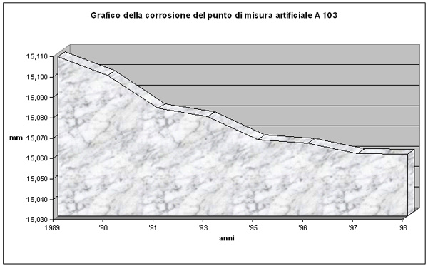 Grafico della corrosione del punto id misura artificiale A 103