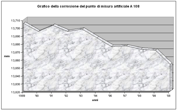 Grafico della corrosione del punto di misura artificiale A 108