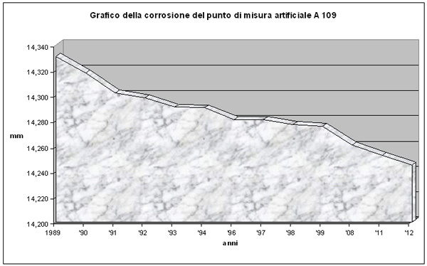Grafico della corrosione del punto di misura artificiale A 109