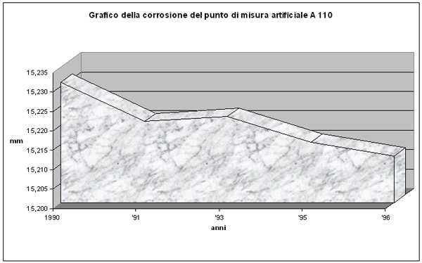 Grafico della corrosione del punto di misura artificiale A 110