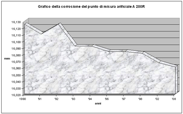 Grafico della corrosione del punto di misura artificiale A 200R
