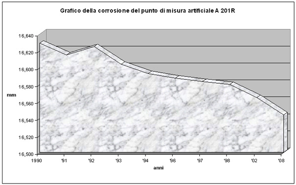 Grafico della corrosione del punto di misura artificiale A 201R