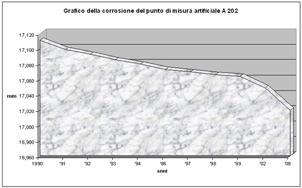 Grafico della corrosione del punto di misura artificiale A 202