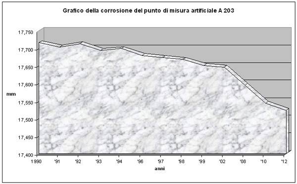 Grafico della corrosione del punto di misura artificiale A 203