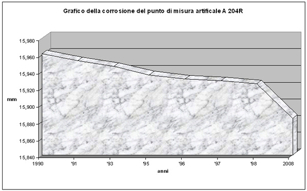 Grafico della corrosione del punto di misura artificiale A 204R