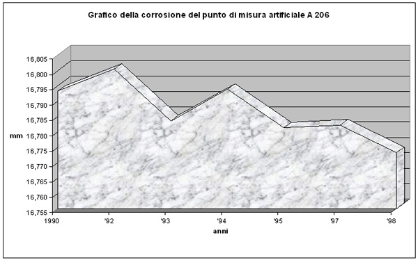 Grafico del punto di corrosione artificiale A 206