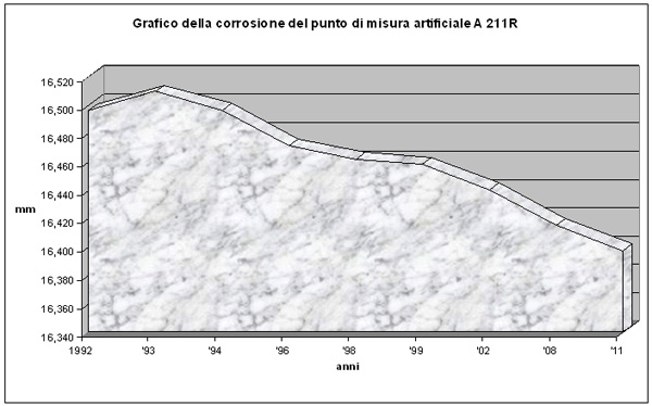 Grafico della corrosione del punto di misura artificiale A 211R