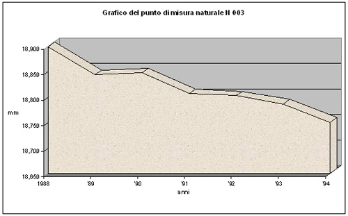 Grafico della corrosione del punto di misura naturale N 003