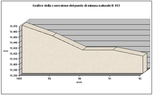 Grafico della corrosione del punto di misura naturale N 013