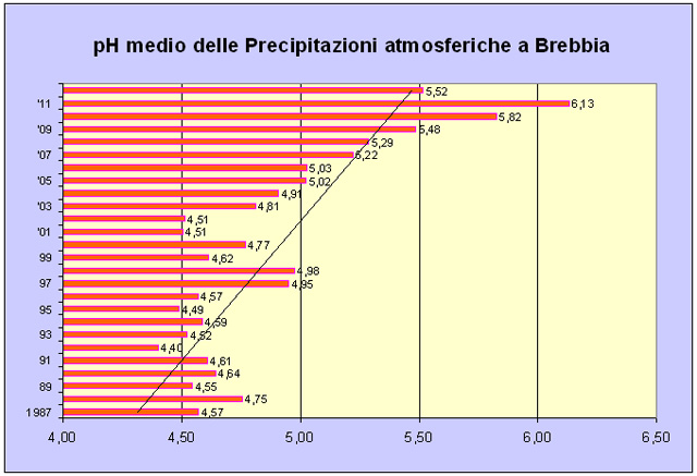 Grafico del pH medio delle precipitazioni nel periodo 1987-2012
