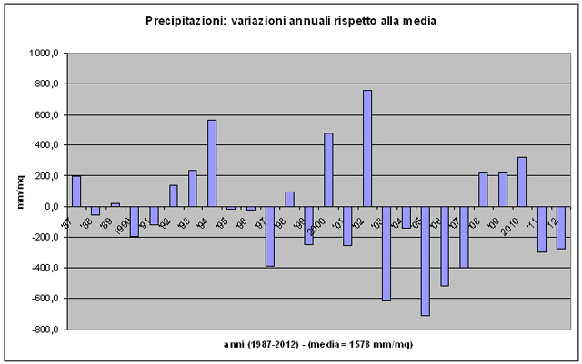 Grafico delle variazioni delle precipitazioni annuali ripetto alla media nel periodo 1987-2012
