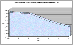 grafico della corrosione della maiolica