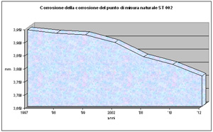 grafico della corrosione del calcare di Moltrasio