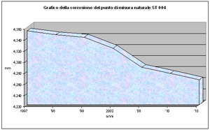 grafico della carrosione della dolomia principale