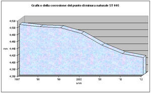 grafico della corrosione del calcare di Morbio