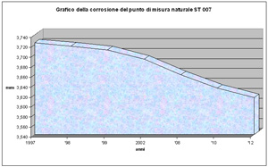 Grafico della corrosione del punto di misura naturale ST 007