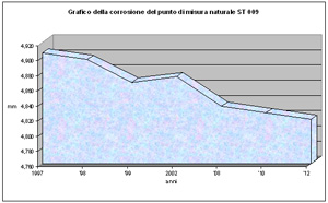 Grafico della corrosione del punto di misura naturale ST 009