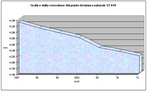 Grafico della corrosione del punto di misura naturale ST 010