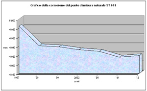Grafico della corrosione del punto di misura naturale ST 011