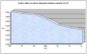 Grafico della corrosione del punto di misura naturale ST 012
