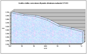 Grafico della corrosione del punto di misura naturale ST 013
