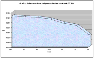 Grafico della corrosione del punto di misura naturale ST 014