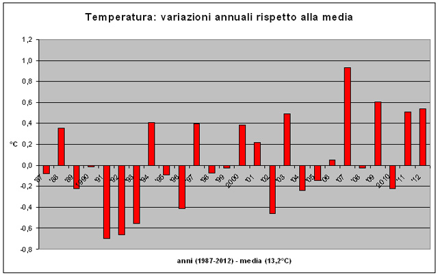 Grafico delle variazioni delle temperature annuali rispetto alla media dal 1987 al 2012